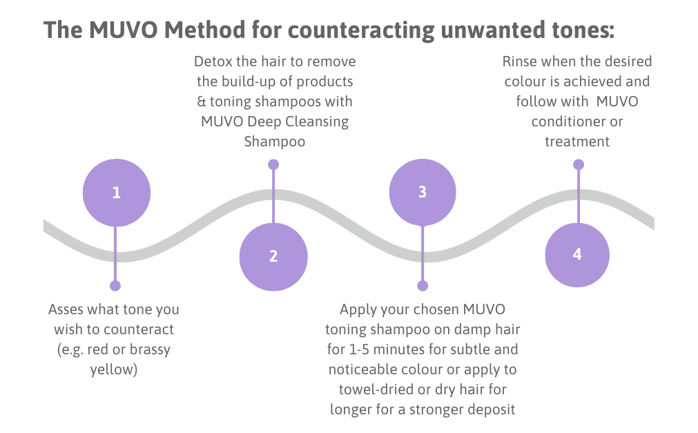 Step 1 - Assess what tone you wish to counteract (eg, red or brassy yellow tones)
Step 2 - Detox the hair to remove the buildup of products & toning shampoos with MUVO Deep Cleansing Shampoo
Step 3 - Apply your chosen MUVO toning shampoo on damp hair for 1-5 minutes for subtle and noticeable colour or apply to towel-dried or dry hair for a longer period of time for a stronger deposit of colour 
Step 4 - Rinse when the desired colour is achieved and follow with a MUVO conditioner or treatment 