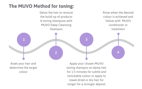 The MUVO toning method. Step 1 - Assess the hair during your consultation to determine the target colour and make a plan Step 2 - Detox the hair to remove the buildup of products & toning shampoos with MUVO Deep Cleansing Shampoo Step 3 - Apply your chosen MUVO toning shampoo on damp hair for 1-5 minutes for subtle and noticeable colour or apply to towel-dried or dry hair for a longer period of time for a stronger deposit of colour Step 4 - Rinse when the desired colour is achieved and follow with a MUVO conditioner or treatment 